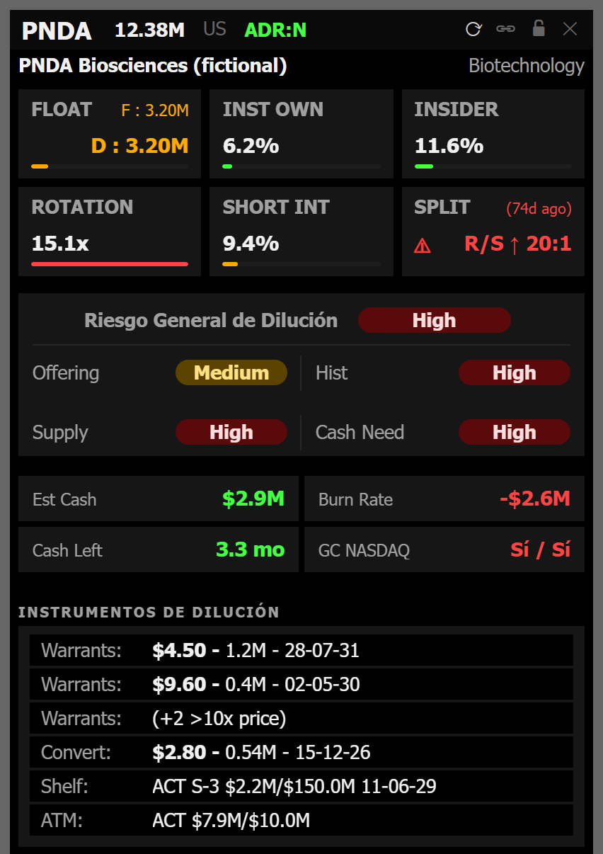 Panda Desk del ticker ficticio PNDA: float, riesgo de dilución, caja e instrumentos de dilución