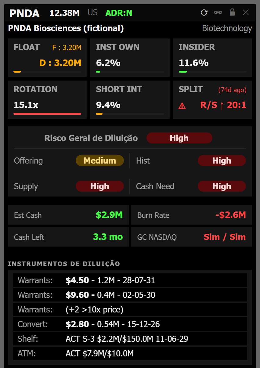 Panda Desk do ticker fictício PNDA: float, risco de diluição, caixa e instrumentos de diluição